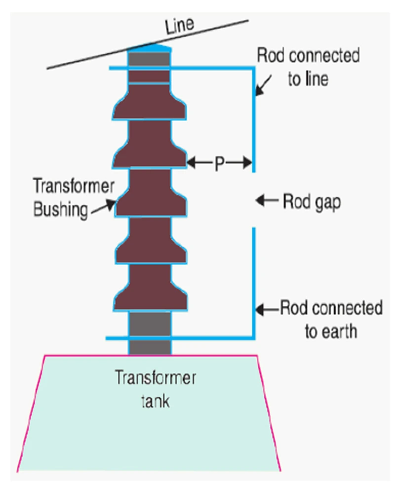 Rod gap arrester