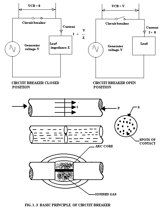BASIC PRINCIPLE OF CB basic principle of circuit breaker