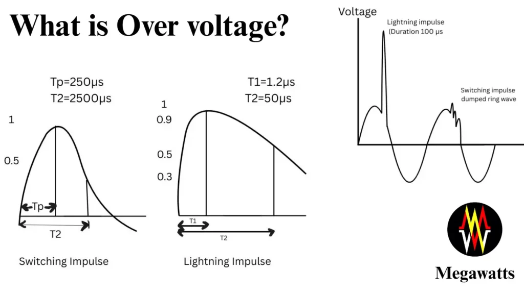 Over voltage Main