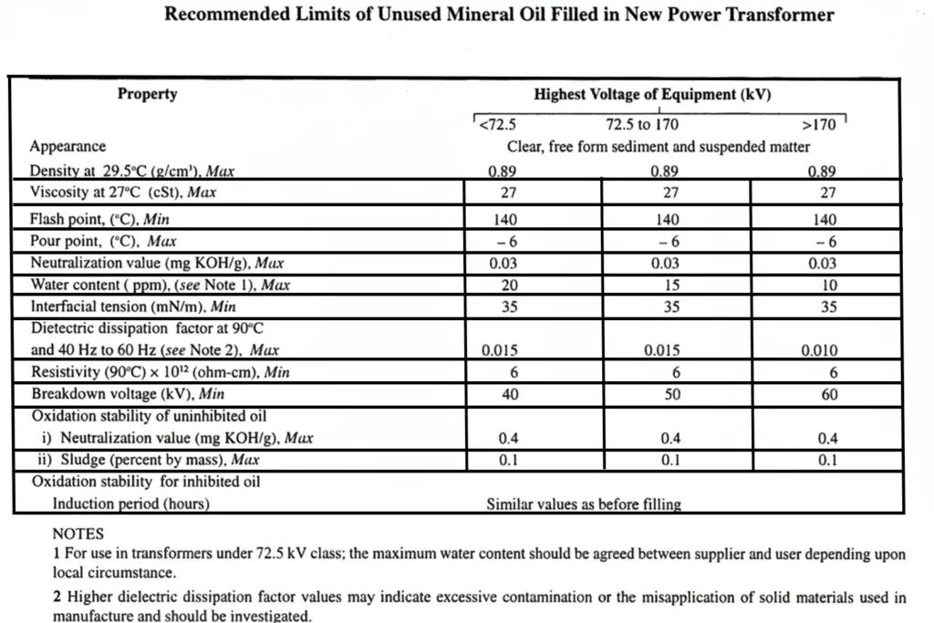 Recomended limits of unused transformer oil in new transformer