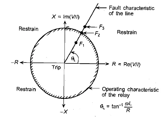 Distance protection characteristics