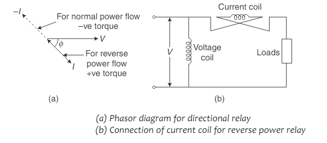 Phasor diagram of directional relay