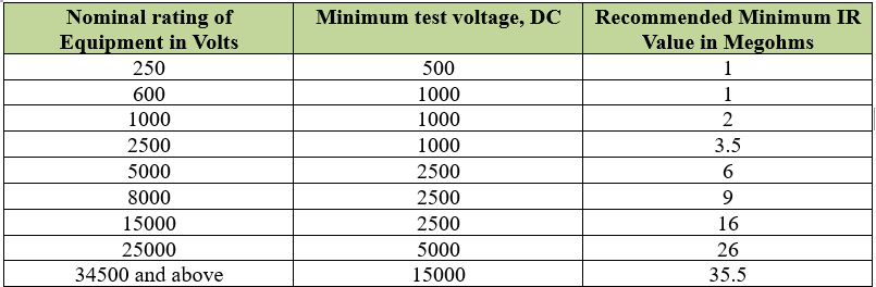 Screenshot 2025 04 22 133954 Minimum acceptable Insulation resistance values