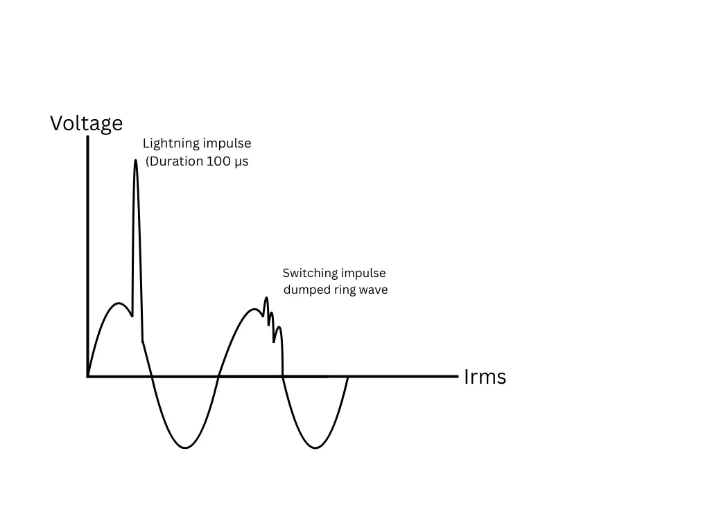 over voltage waves 1