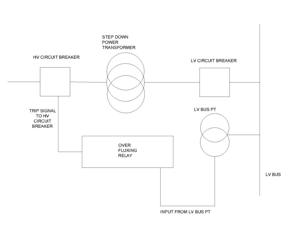 OVER FLUXING RELAY FOR STEP DOWN TRANSFORMER