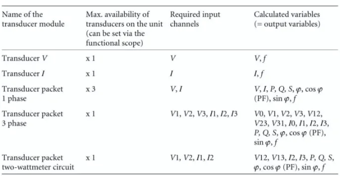 Measure value processing
