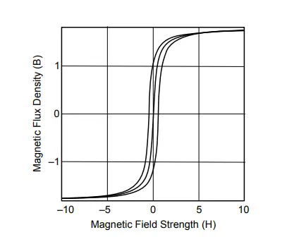 B-H CURVE