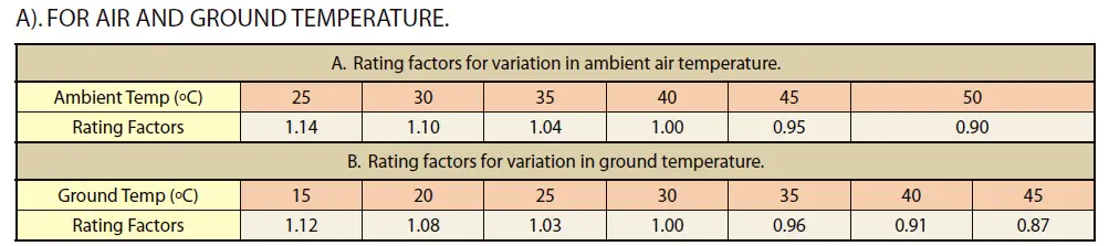 derating factor for ambient temperature