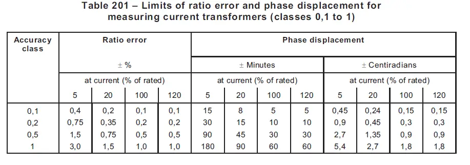 accuracy class of current transformer