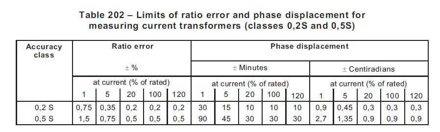 station class accuracy