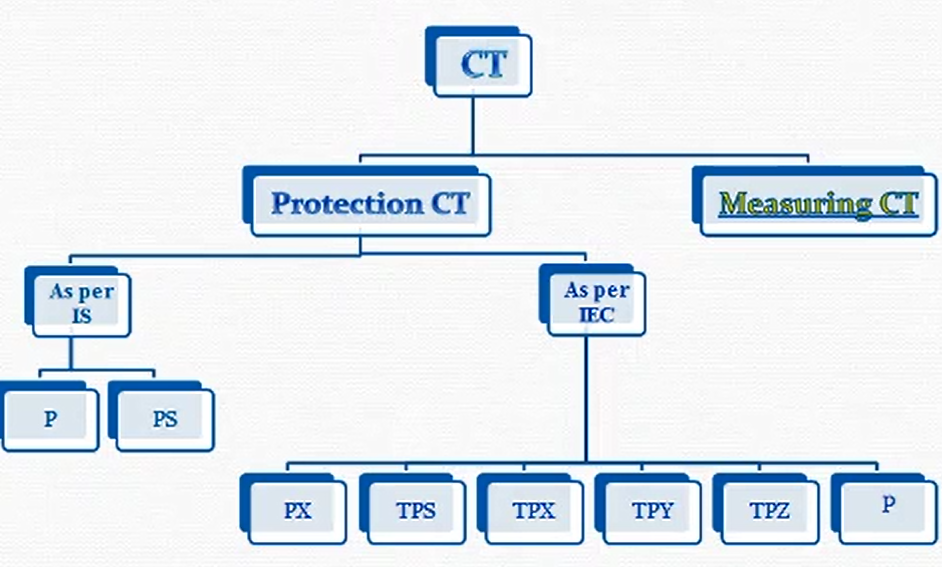  types of protection core of ct