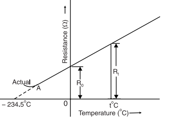 temperature on resistance graph-1