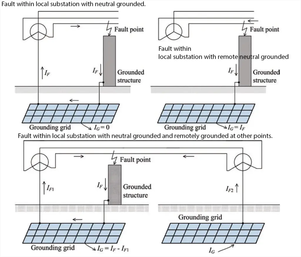 maximum grounding grid current 1