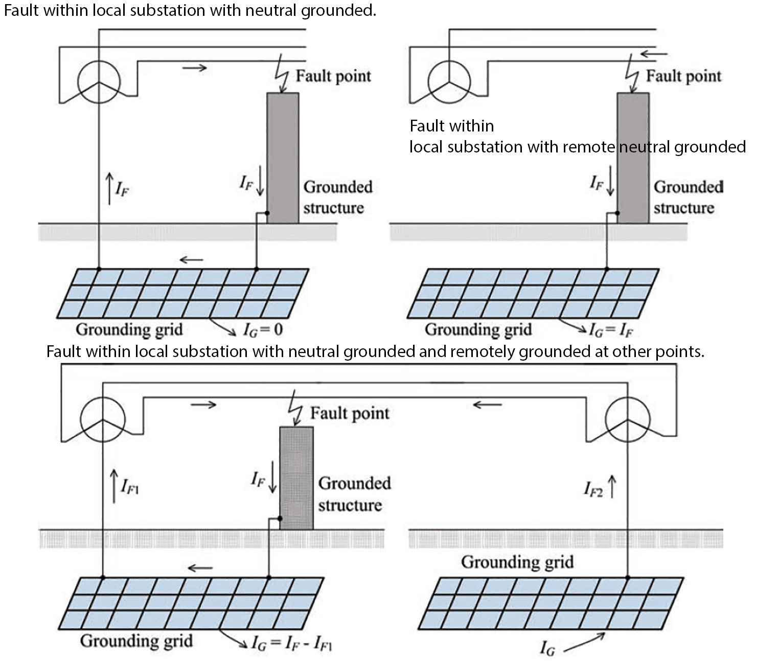 maximum grounding grid current