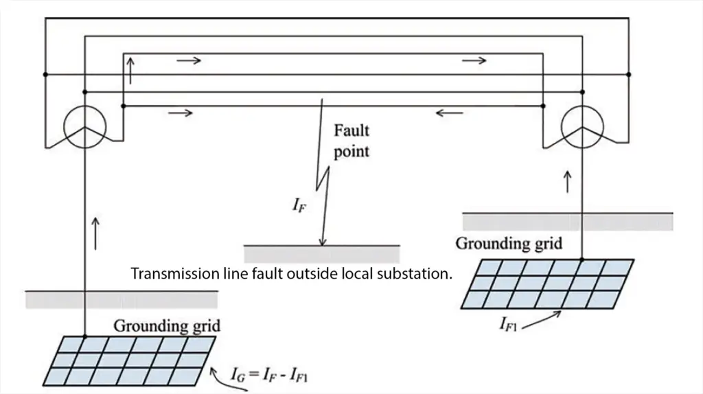 maximum grounding grid current 2