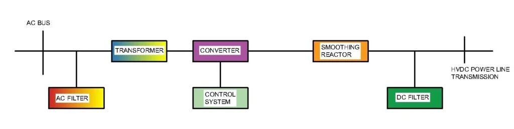 high voltage dc power line converter station