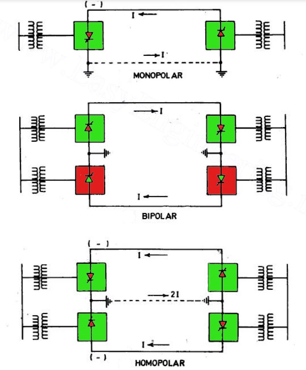 high voltage dc power line links