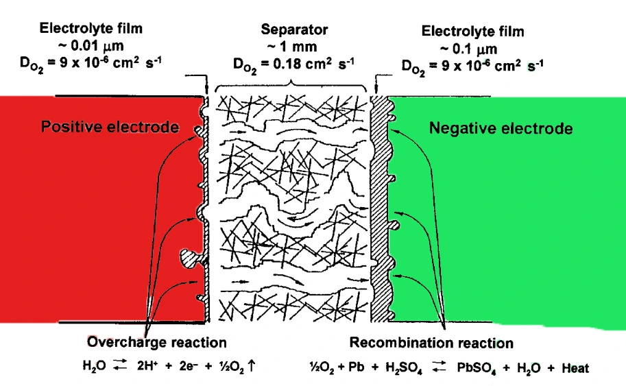 oxygen cycle of vrla battery