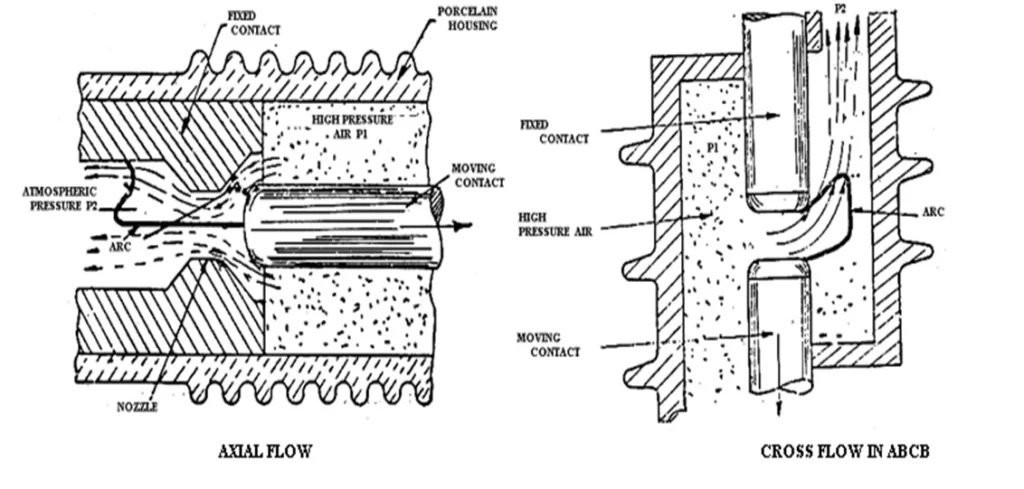 flow in air blast circuit breakers