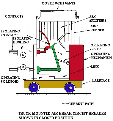 truck mounted air circuit breaker