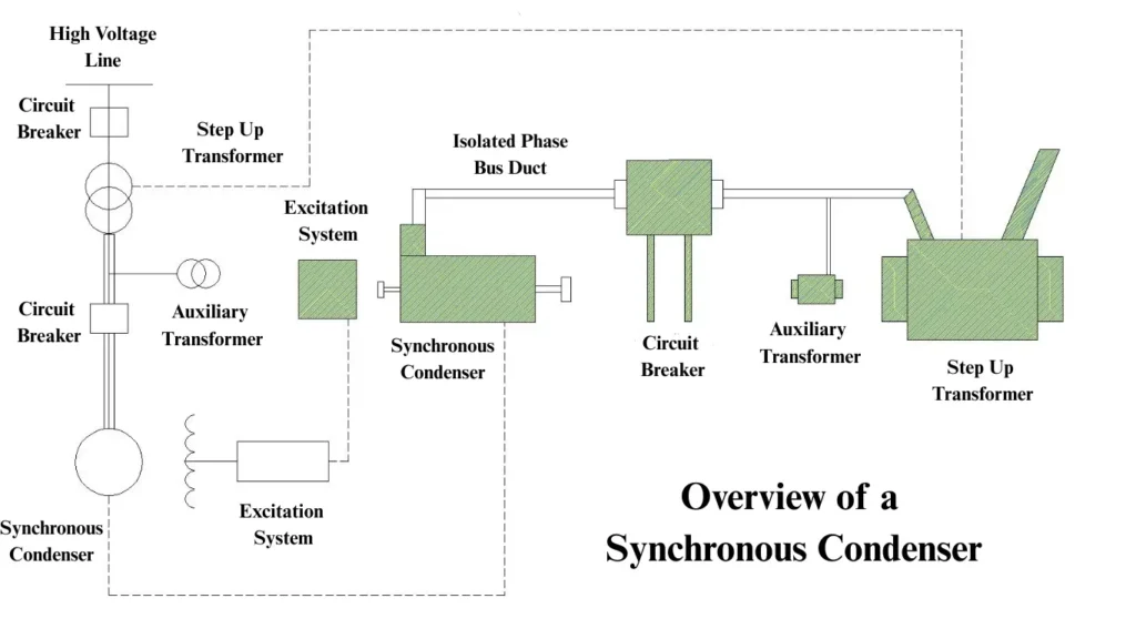 Overcurrent protection relay 7 synchronous condenser 2