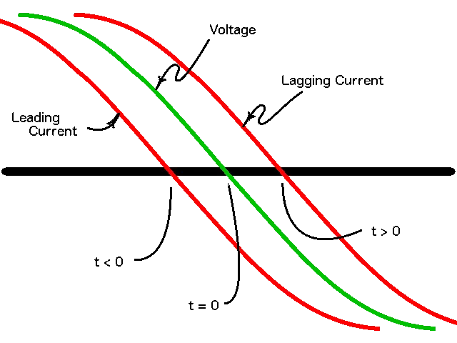 Voltage with leading and lagging current reactive power