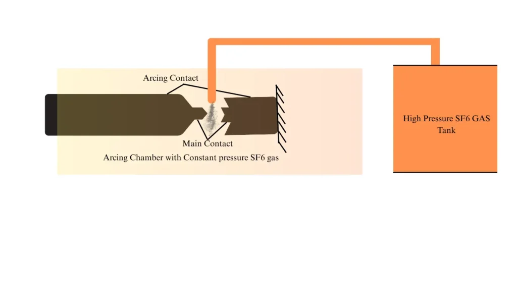 Double pressure SF6 Circuit Breaker