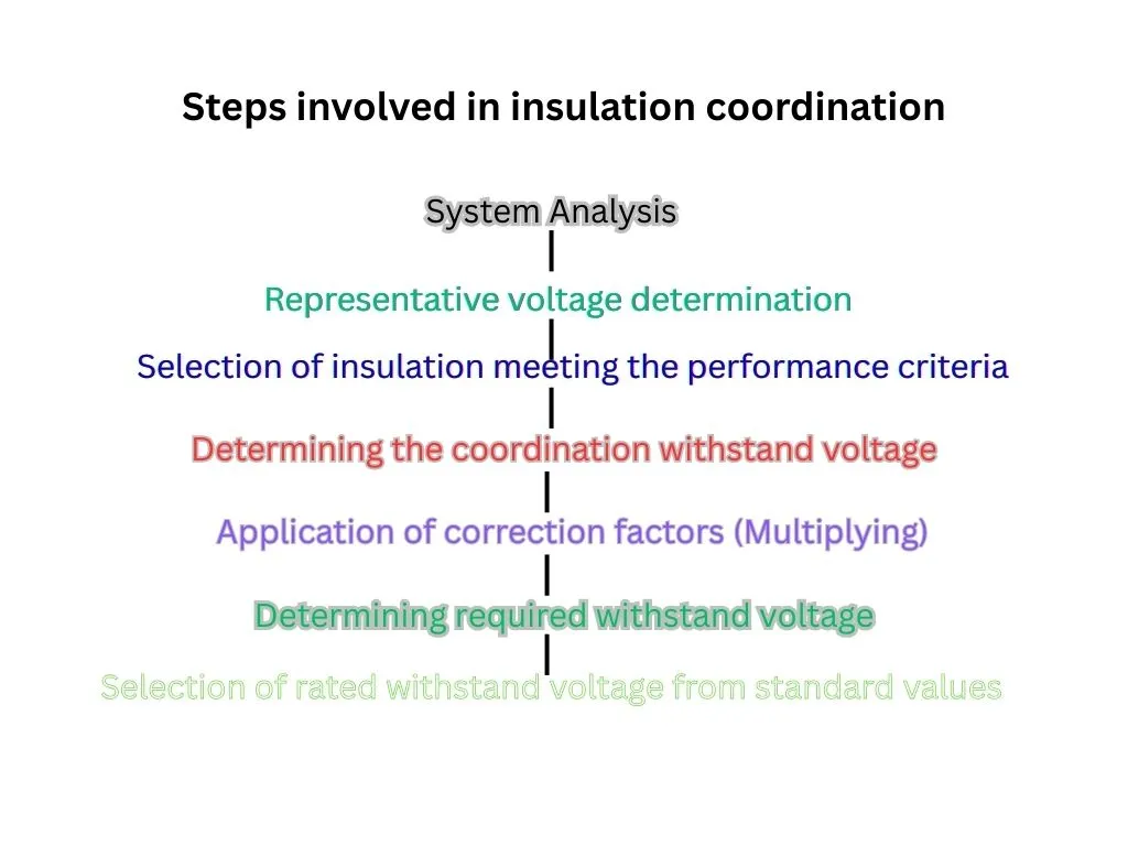 insulation coordination 2 Insulation coordination steps