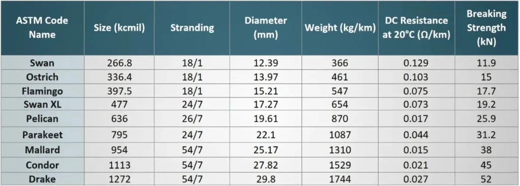 AAC conductor ASTM Size