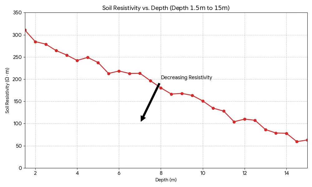 Decreasing soil resistivity Decreasing soil resistivity graph