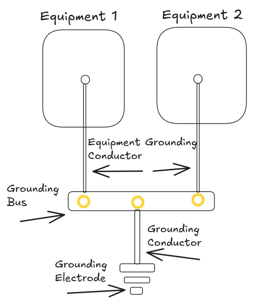 Equipment grounding
