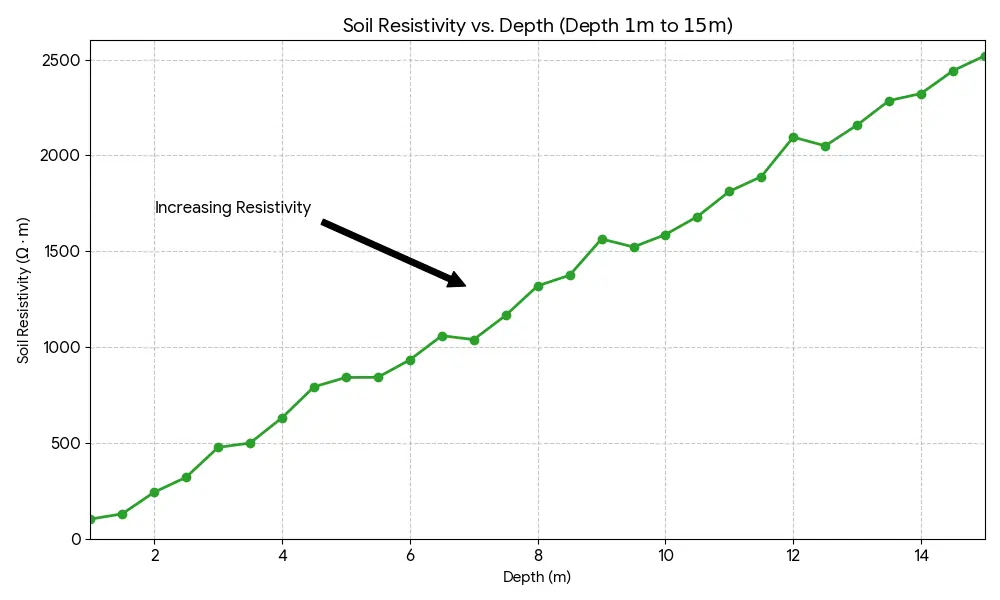 Increasing soil resistivity Increasing soil resistivity graph