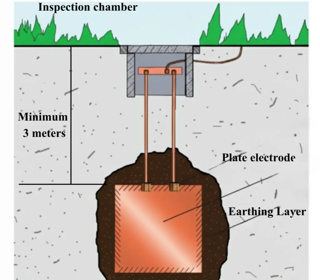 Plate Electrode grounding