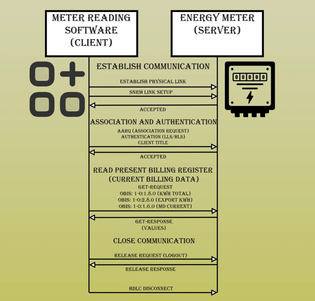Data extraction sequence for DLMS/COSEM