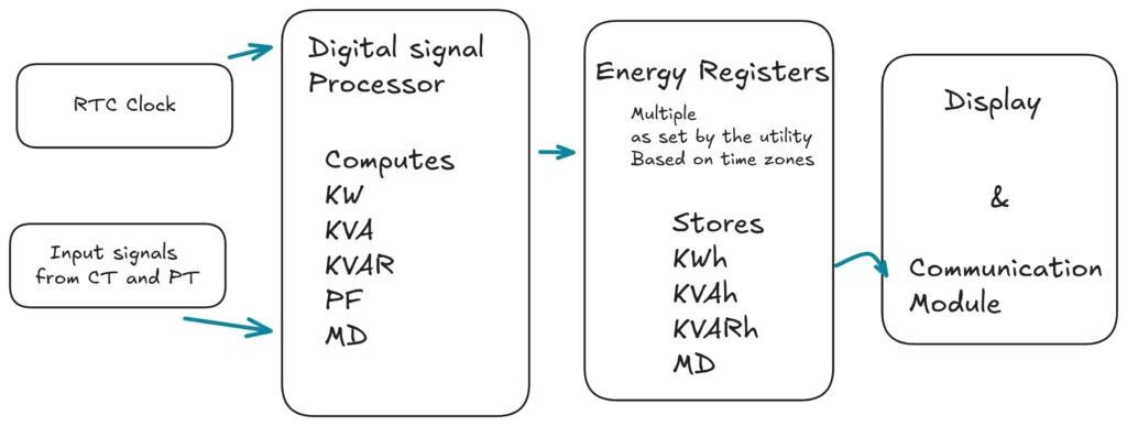 TOD meter infographics