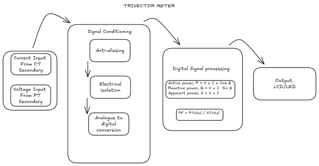 trivector meter flow diagram