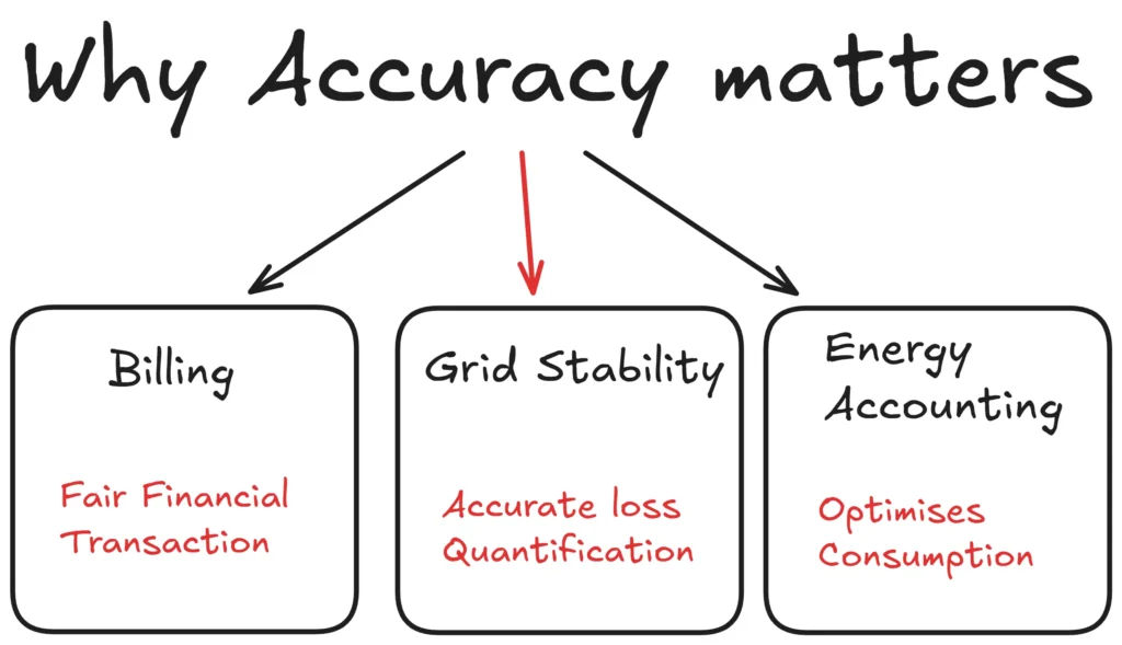Why accuracy matters Accuracy class of energy meter, why it matters