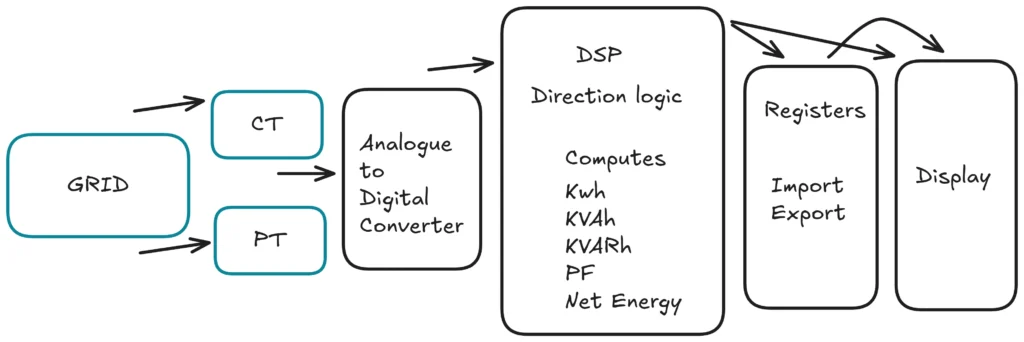 Bidirectional meter working
