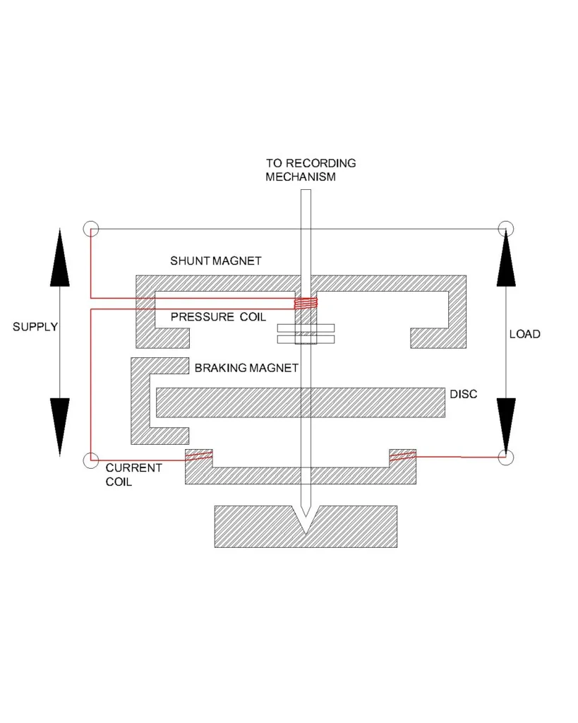 single phase meter electromagnetic type