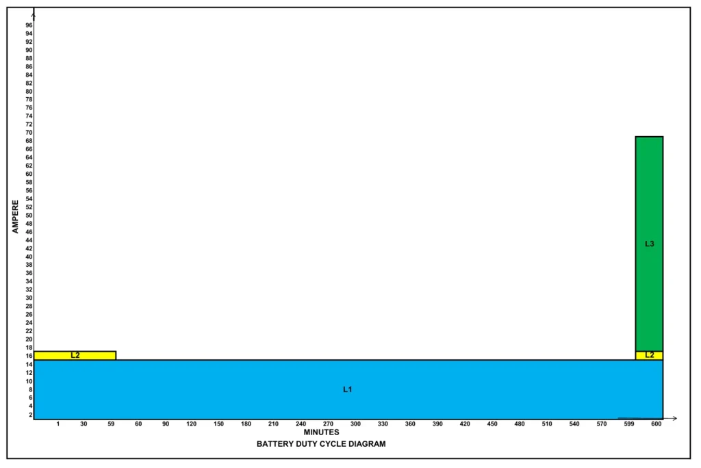 Duty cycle for battery sizing