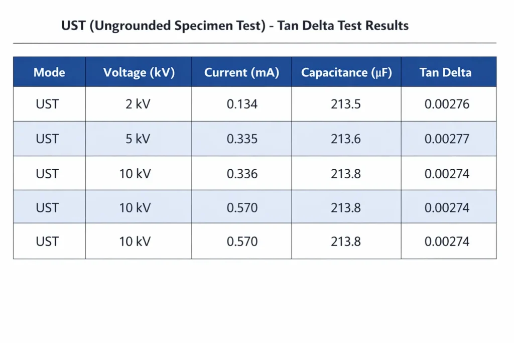 Tan delta test values