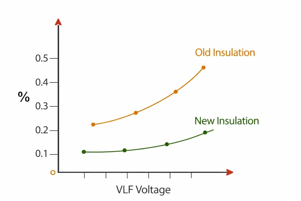 old vs new insulation tan delta graph