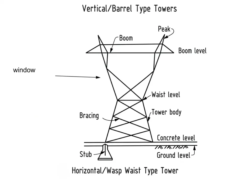 Horizontal waist type Tower anatomy