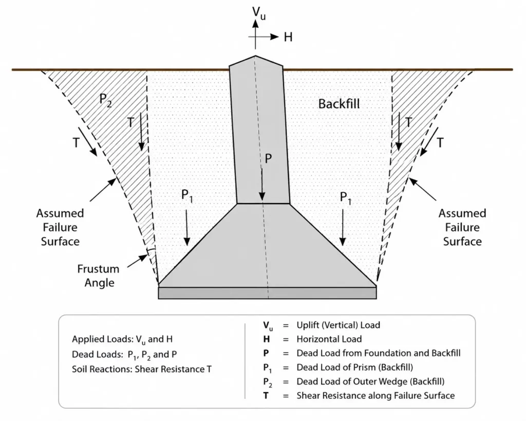 Angle of earth frustum Angle of earth frustum diagram
