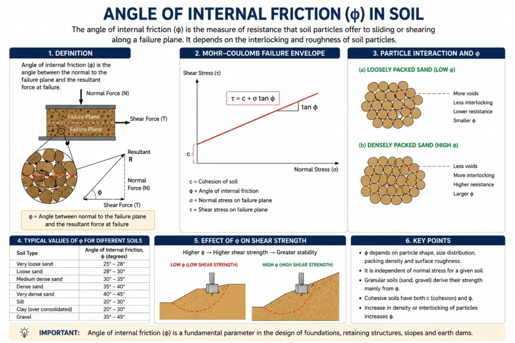 Angle of internal friction Angle of internal friction drawing