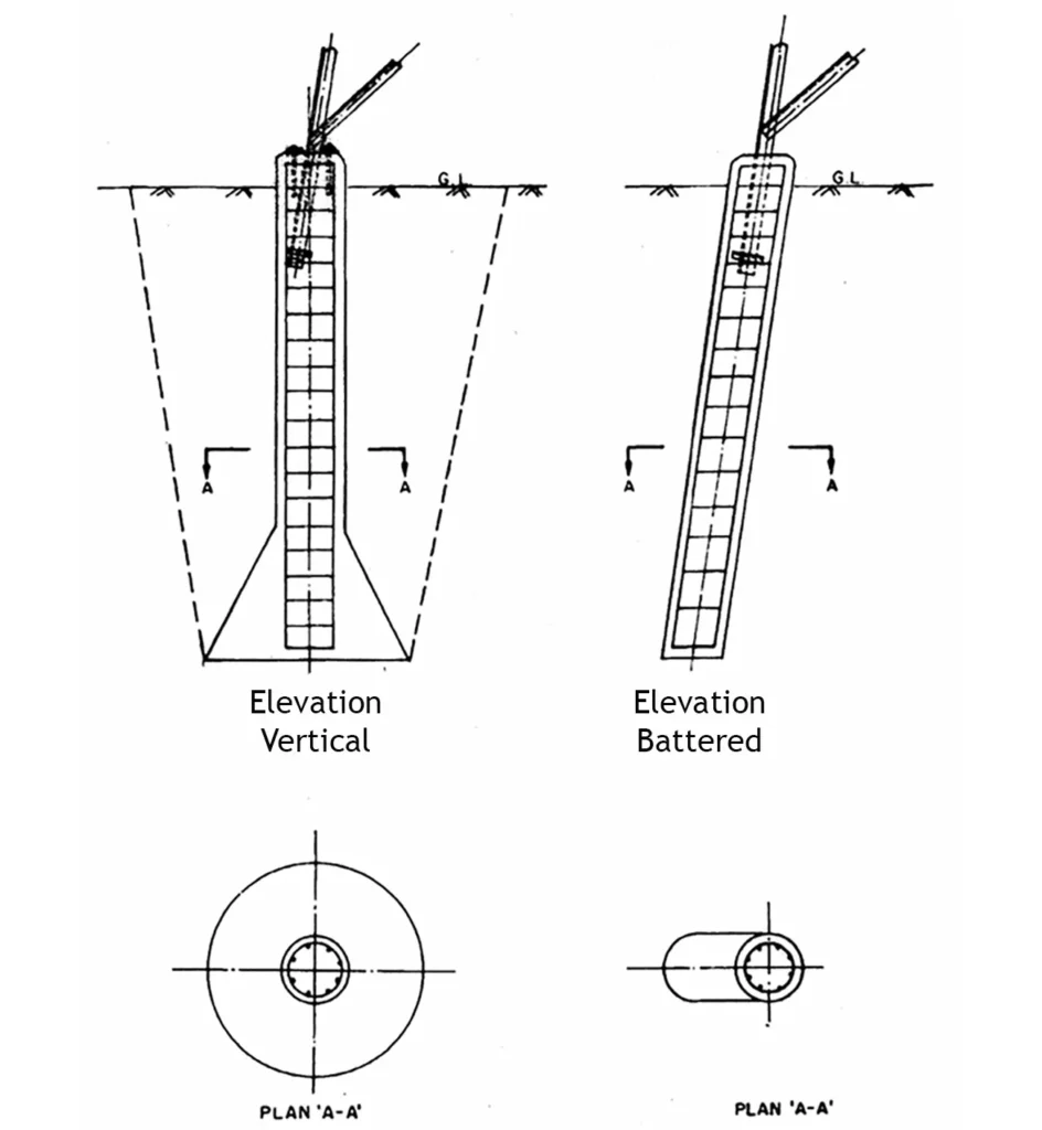 Augur type Augur type of foundation diagram