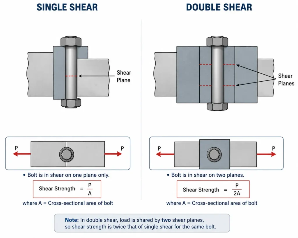 Single shear double shear of bolts single shear and double shear of bolts