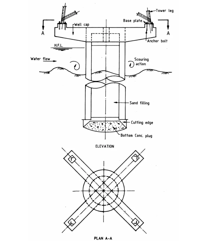 well type Well type of foundation diagram