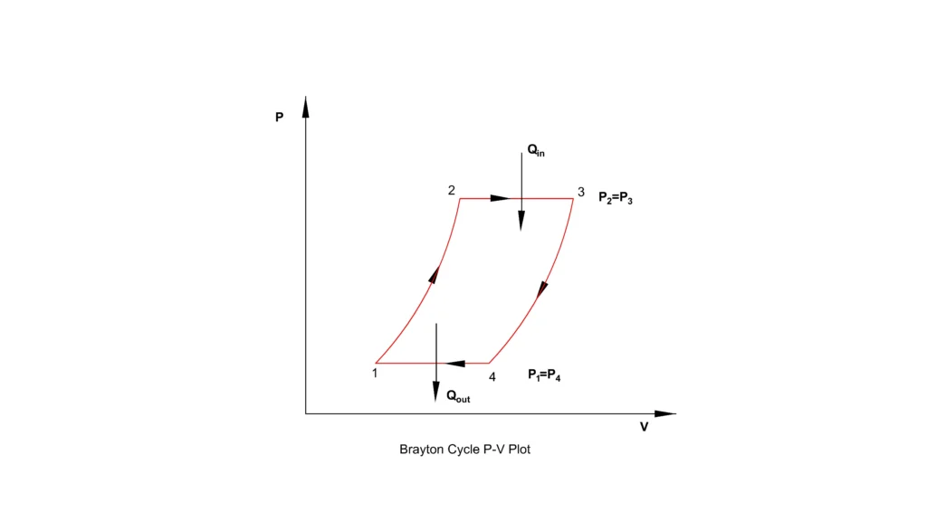Brayton cycle PV plot