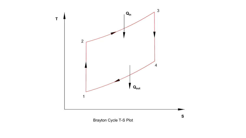 Brayton cycle TS Plot